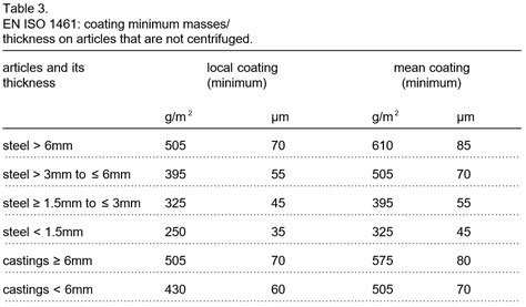 hot dip galvanizing thickness chart